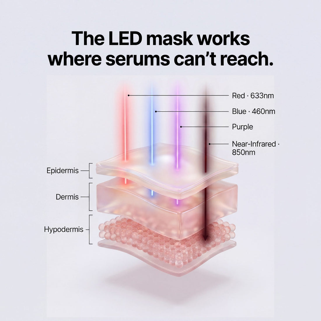 How SkinMirae LED light therapy works - 4 wavelenghts Red Blue Infrared Purple targeting UAE skin concerns