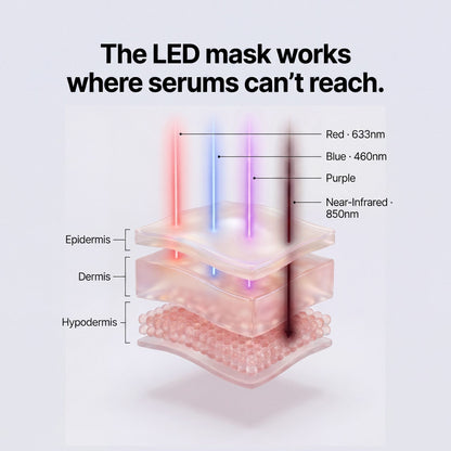 How SkinMirae LED light therapy works - 4 wavelenghts Red Blue Infrared Purple targeting UAE skin concerns
